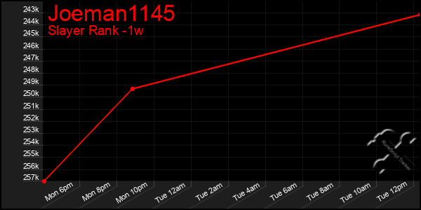 Last 7 Days Graph of Joeman1145