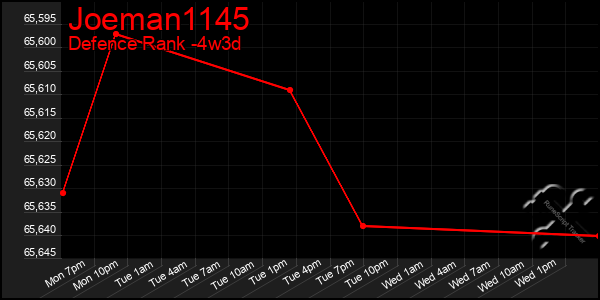 Last 31 Days Graph of Joeman1145