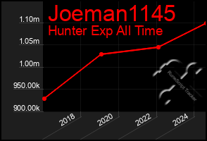 Total Graph of Joeman1145