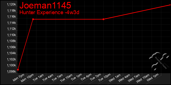 Last 31 Days Graph of Joeman1145