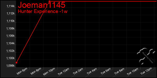 Last 7 Days Graph of Joeman1145