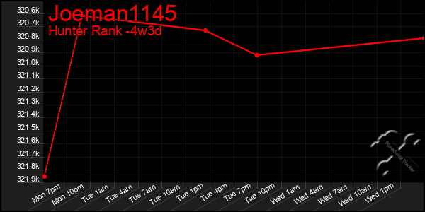 Last 31 Days Graph of Joeman1145