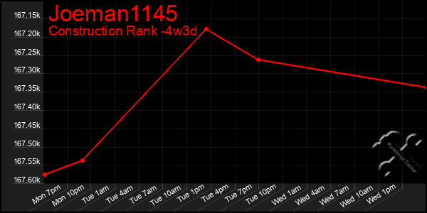 Last 31 Days Graph of Joeman1145