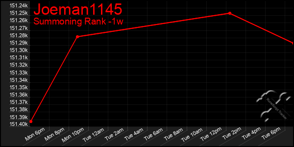 Last 7 Days Graph of Joeman1145