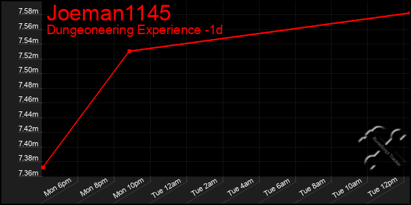 Last 24 Hours Graph of Joeman1145