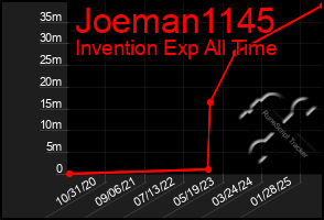 Total Graph of Joeman1145