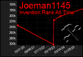 Total Graph of Joeman1145