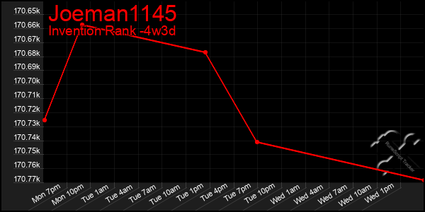 Last 31 Days Graph of Joeman1145
