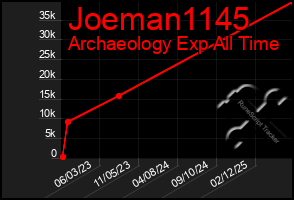 Total Graph of Joeman1145