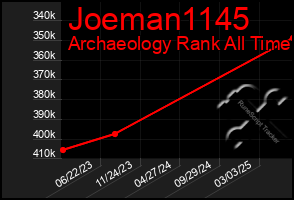 Total Graph of Joeman1145