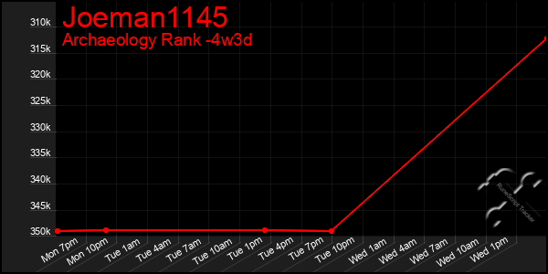 Last 31 Days Graph of Joeman1145