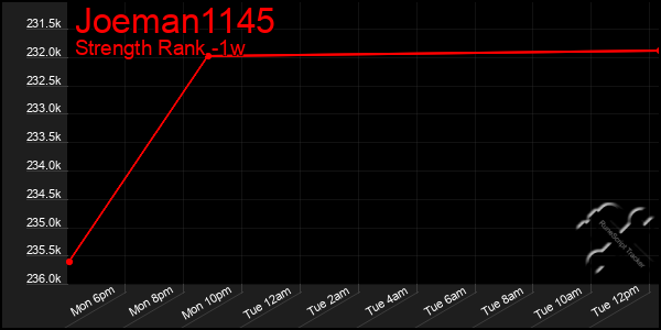 Last 7 Days Graph of Joeman1145