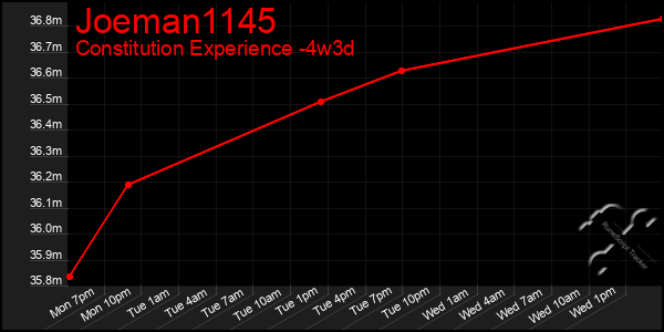 Last 31 Days Graph of Joeman1145