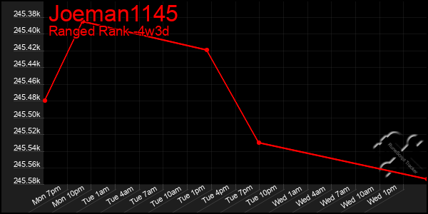 Last 31 Days Graph of Joeman1145
