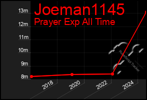 Total Graph of Joeman1145
