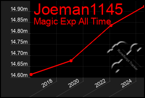 Total Graph of Joeman1145