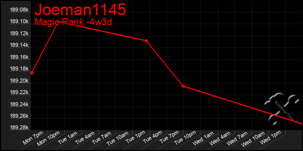 Last 31 Days Graph of Joeman1145