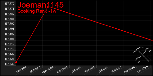 Last 7 Days Graph of Joeman1145
