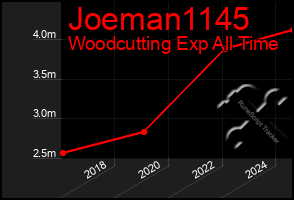 Total Graph of Joeman1145