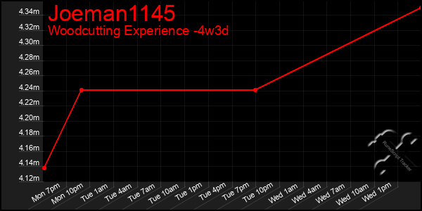Last 31 Days Graph of Joeman1145