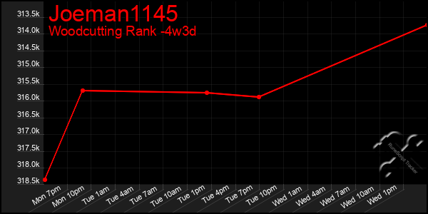Last 31 Days Graph of Joeman1145