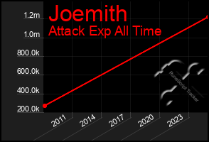Total Graph of Joemith