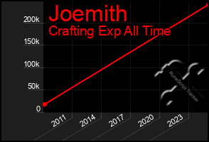Total Graph of Joemith