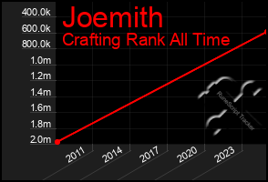 Total Graph of Joemith