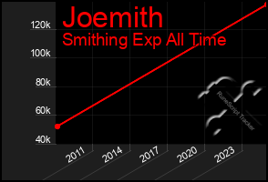 Total Graph of Joemith