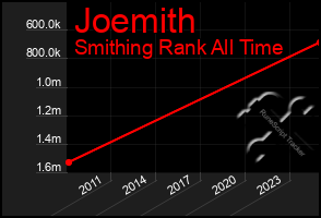 Total Graph of Joemith