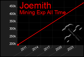 Total Graph of Joemith