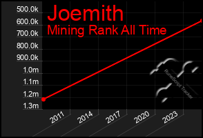 Total Graph of Joemith