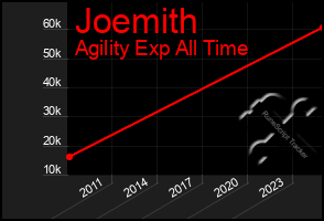 Total Graph of Joemith