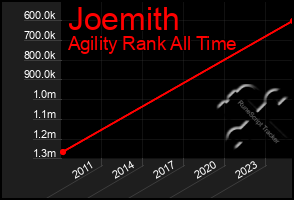 Total Graph of Joemith
