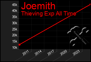 Total Graph of Joemith