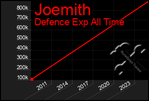 Total Graph of Joemith