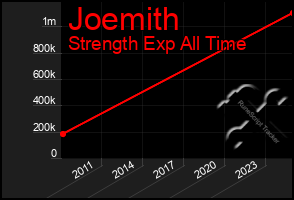 Total Graph of Joemith