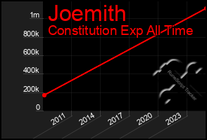 Total Graph of Joemith