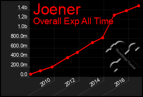 Total Graph of Joener