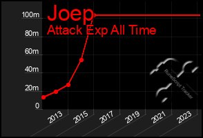 Total Graph of Joep