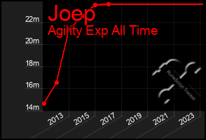 Total Graph of Joep