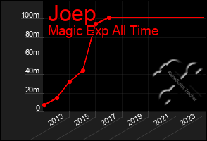 Total Graph of Joep