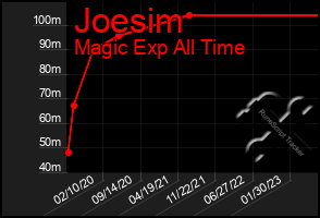 Total Graph of Joesim
