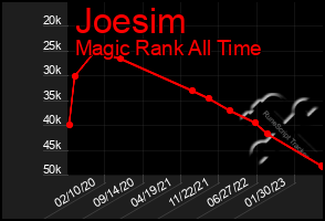 Total Graph of Joesim