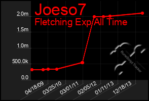 Total Graph of Joeso7