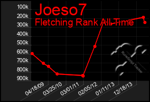 Total Graph of Joeso7