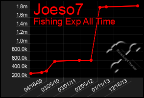 Total Graph of Joeso7