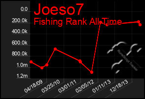 Total Graph of Joeso7