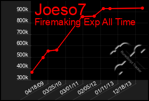 Total Graph of Joeso7