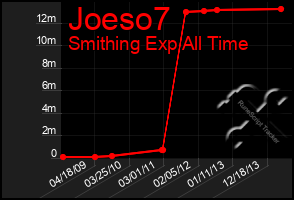 Total Graph of Joeso7